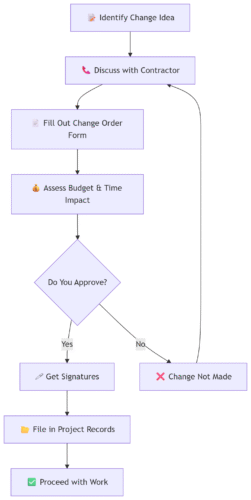Change Order Flowchart & Template
